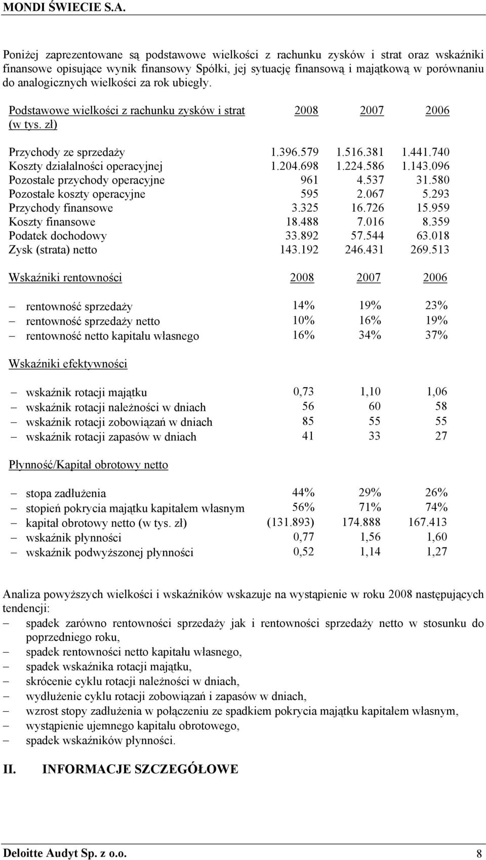224.586 1.143.096 Pozostałe przychody operacyjne 961 4.537 31.580 Pozostałe koszty operacyjne 595 2.067 5.293 Przychody finansowe 3.325 16.726 15.959 Koszty finansowe 18.488 7.016 8.