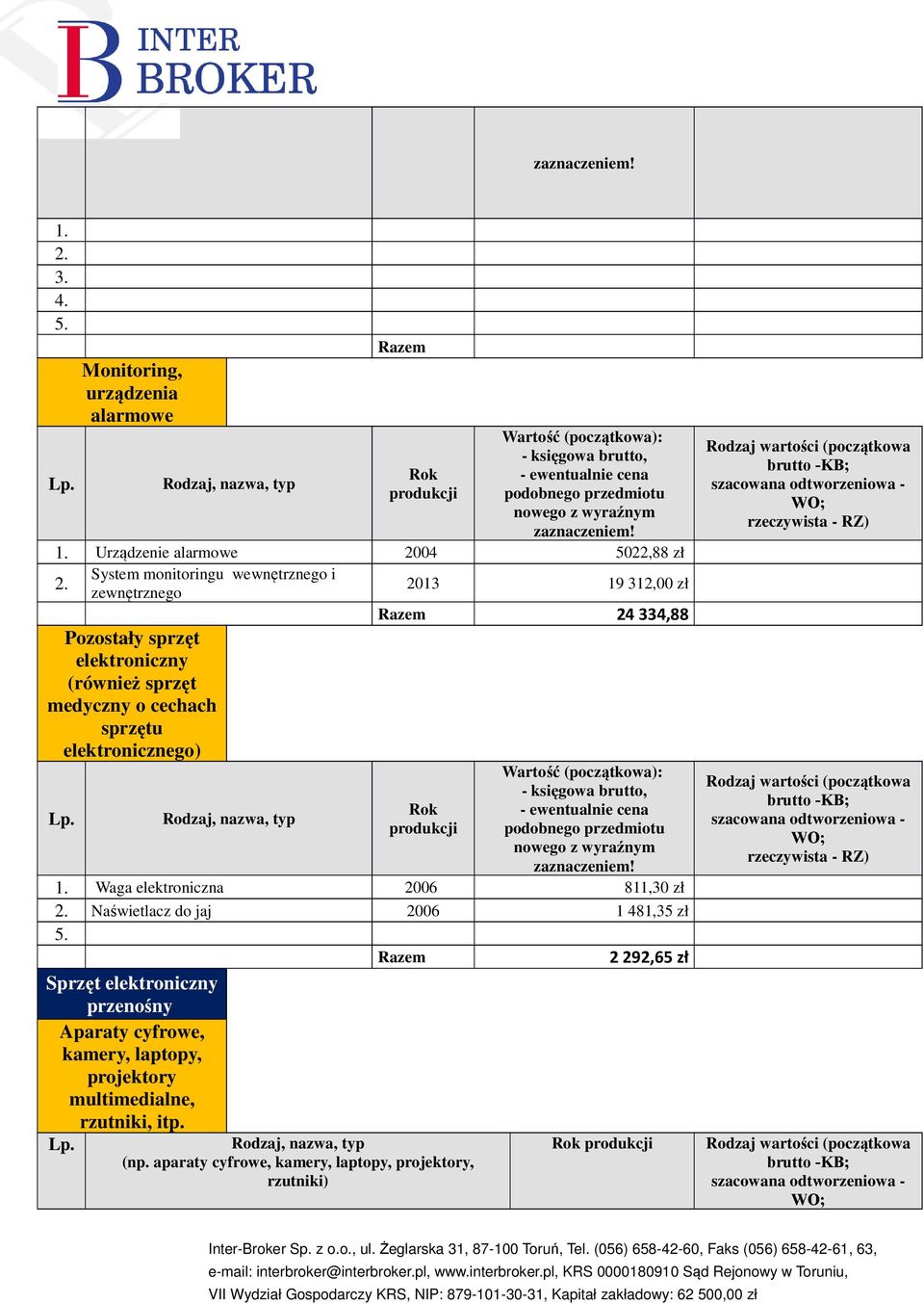 Urządzenie alarmowe 2004 5022,88 zł 2.