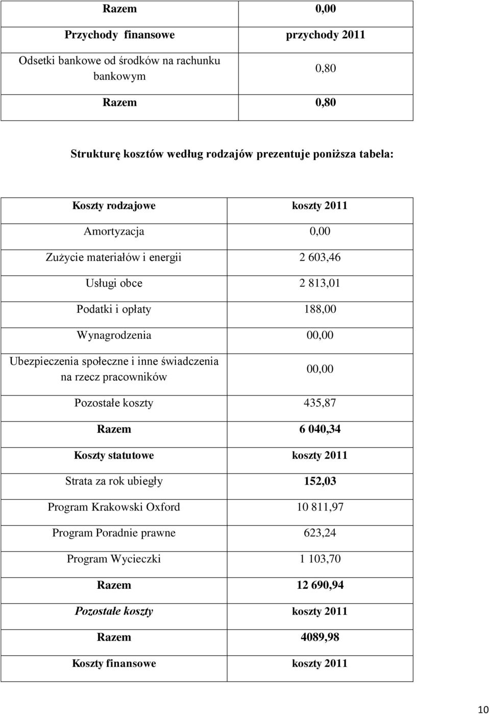 Ubezpieczenia społeczne i inne świadczenia na rzecz pracowników 00,00 Pozostałe koszty 435,87 Razem 6 040,34 Koszty statutowe koszty 2011 Strata za rok ubiegły 152,03