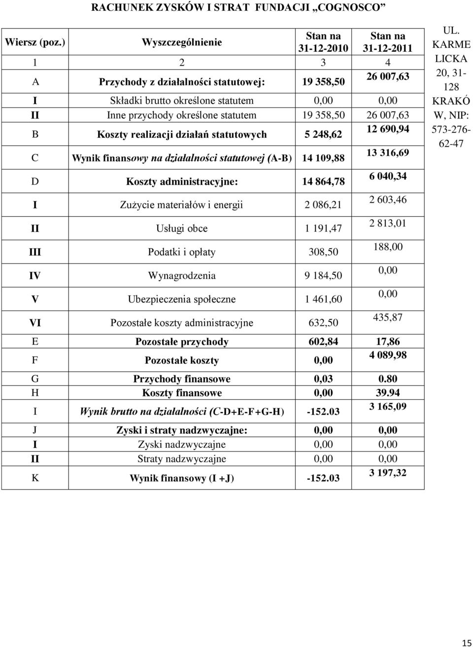 statutem 19 358,50 26 007,63 B Koszty realizacji działań statutowych 5 248,62 12 690,94 C Wynik finansowy na działalności statutowej (A-B) 14 109,88 D Koszty administracyjne: 14 864,78 I Zużycie