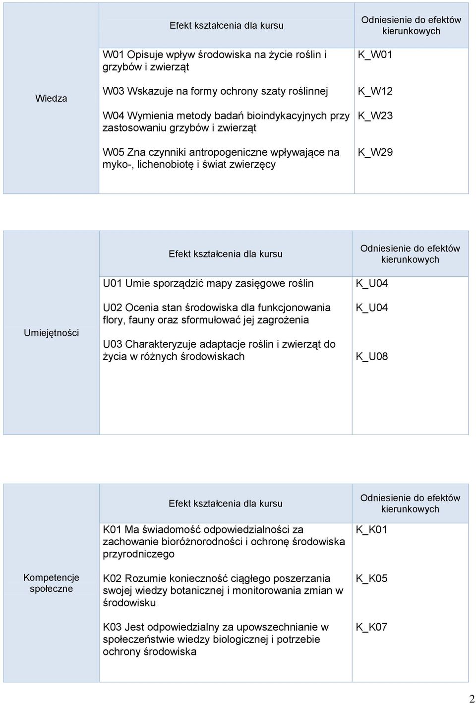 funkcjonowania flory, fauny oraz sformułować jej zagrożenia U03 Charakteryzuje adaptacje roślin i zwierząt do życia w różnych środowiskach K_U04 K_U04 K_U08 Kompetencje społeczne K01 Ma świadomość