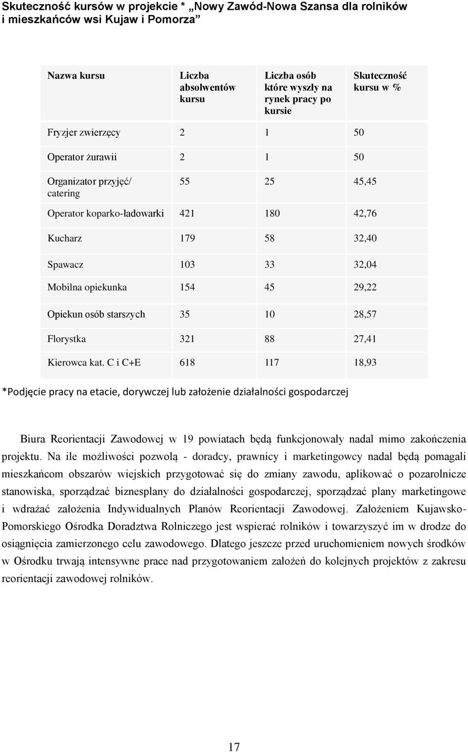 Mobilna opiekunka 154 45 29,22 Opiekun osób starszych 35 10 28,57 Florystka 321 88 27,41 Kierowca kat.