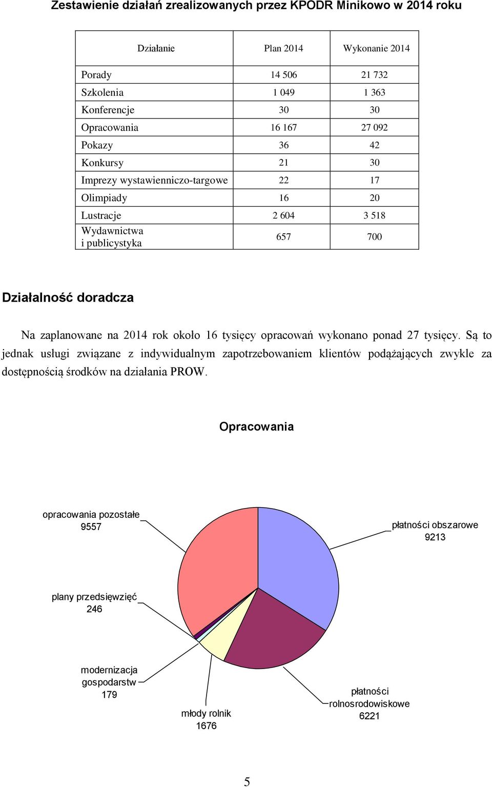2014 rok około 16 tysięcy opracowań wykonano ponad 27 tysięcy.
