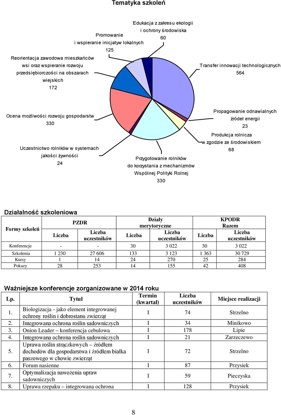 korzystania z mechanizmów Wspólnej Polityki Rolnej 330 Propagowanie odnawialnych źródeł energii 23 Produkcja rolnicza w zgodzie ze środowiskiem 68 Działalność szkoleniowa Formy szkoleń Liczba PZDR