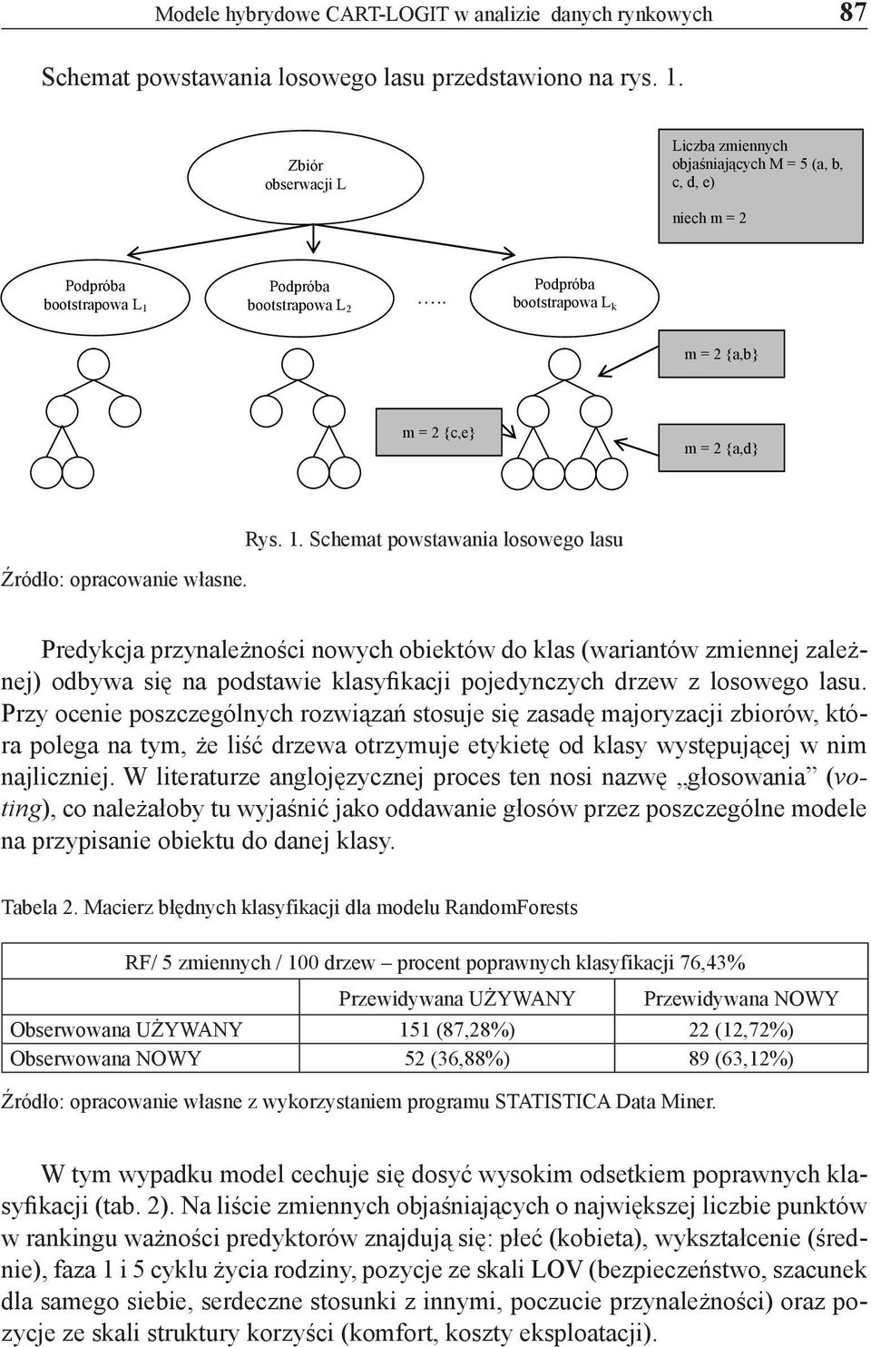 . Podpróba bootstrapowa L k m = 2 {a,b} m = 2 {c,e} m = 2 {a,d} Źródło: opracowanie własne. Rys. 1.