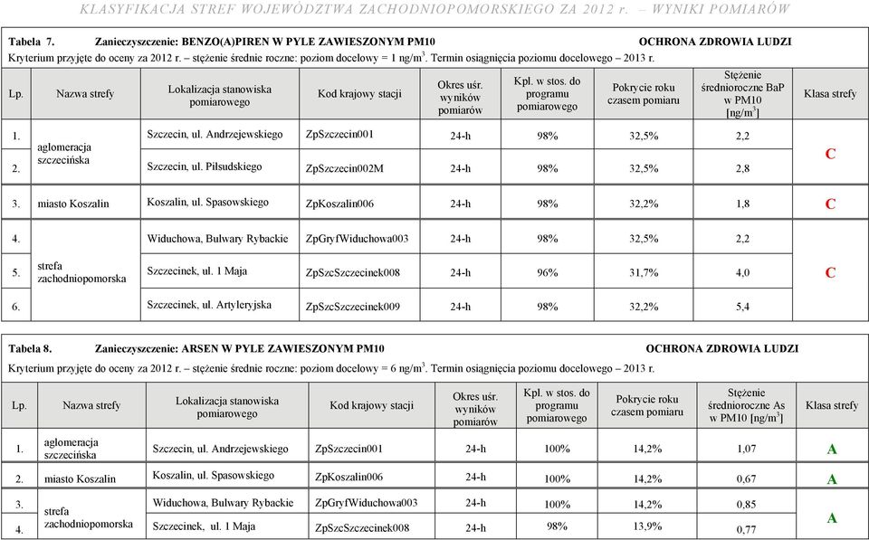 ndrzejewskiego ZpSzczecin001 24-h 98% 32,5% 2,2 2. ul. Piłsudskiego ZpSzczecin002M 24-h 98% 32,5% 2,8 C 3. miasto Koszalin Koszalin, ul. Spasowskiego ZpKoszalin006 24-h 98% 32,2% 1,8 C 4.