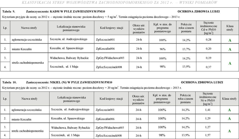 ndrzejewskiego ZpSzczecin001 24-h 100% 14,2% 0,28 2. miasto Koszalin Koszalin, ul. Spasowskiego ZpKoszalin006 24-h 96% 13,7% 0,20 3.