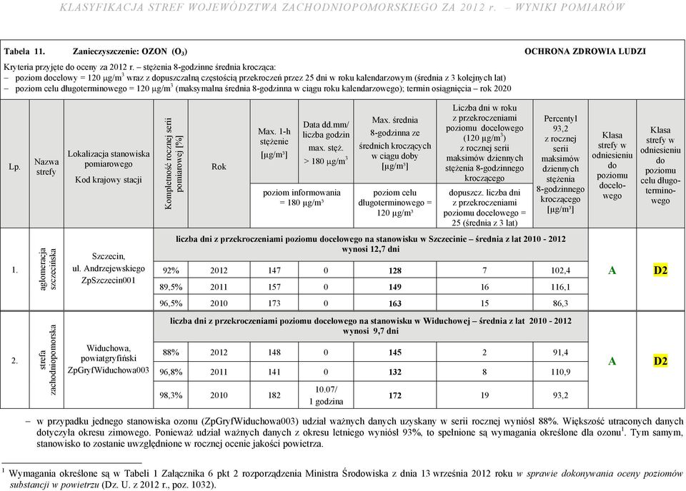 długoterminowego = 120 μg/m 3 (maksymalna średnia 8-godzinna w ciągu roku kalendarzowego); termin osiągnięcia rok 2020 Nazwa strefy Kompletność rocznej serii pomiarowej [%] Rok Max.