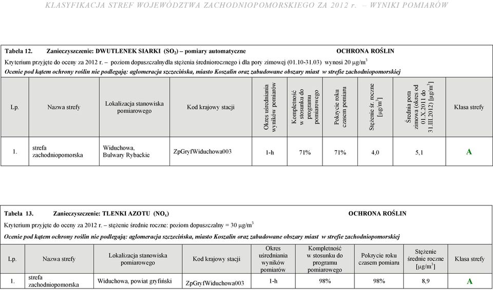 zachodniopomorskiej Okres uśredniania Kompletność w stosunku do roku czasem śr. roczne Średnia pora zimowa (okres od 0X.2011 do 3III.