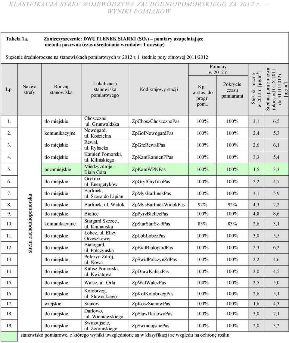 i średnie pory zimowej 2011/2012 Nazwa strefy Rodzaj stanowiska Lokalizacja stanowiska Kpl. w stos. do progr. pom.. Pomiary w 2012 r. czasu pomiarami Stęż. śr. roczne w 2012 r.