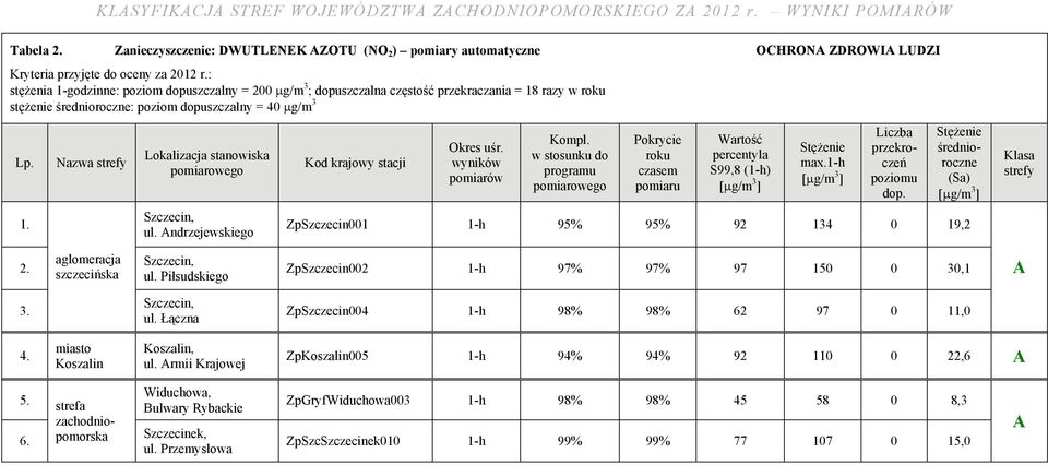 : stężenia 1-godzinne: poziom dopuszczalny = 200 μg/m 3 ; dopuszczalna częstość przekraczania = 18 razy w roku stężenie średnioroczne: poziom dopuszczalny = 40 μg/m 3 ul. ndrzejewskiego Okres uśr.