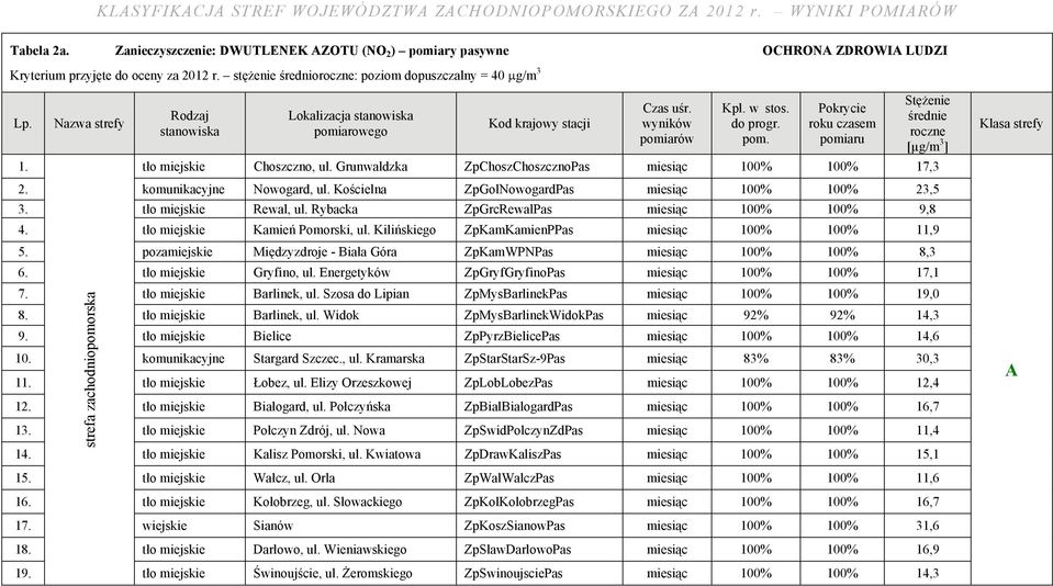 Grunwaldzka ZpChoszChoszcznoPas miesiąc 100% 100% 17,3 2. komunikacyjne Nowogard, ul. Kościelna ZpGolNowogardPas miesiąc 100% 100% 23,5 3. tło miejskie Rewal, ul.