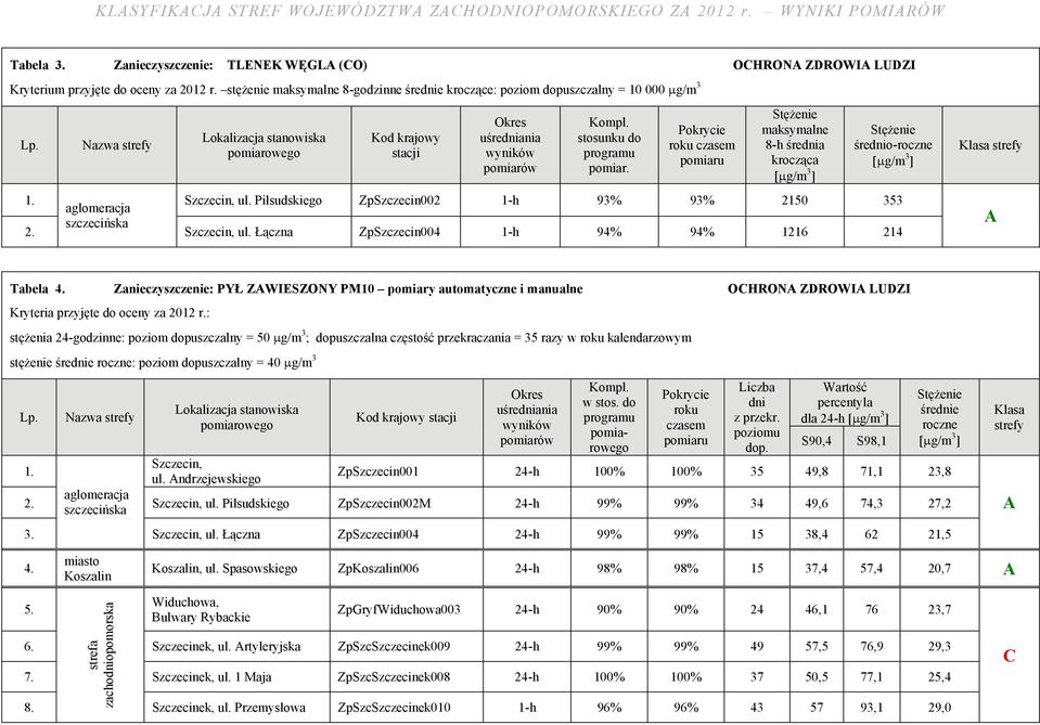 roku czasem maksymalne 8-h średnia krocząca średnio-roczne ul. Piłsudskiego ZpSzczecin002 1-h 93% 93% 2150 353 2. ul. Łączna ZpSzczecin004 1-h 94% 94% 1216 214 Tabela 4.