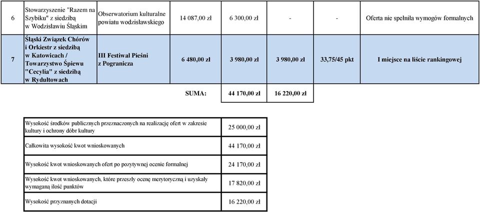 220,00 zł Wysokość środków publicznych przeznaczonych na realizację ofert w zakresie kultury i ochrony dóbr kultury Całkowita wysokość kwot wnioskowanych Wysokość kwot wnioskowanych ofert po