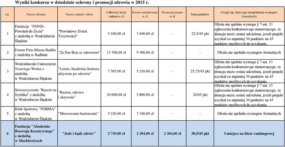 Stowarzyszenie "Razem na Szybiku" "FORMA" "Powiatowy Dzień Trzeźwości" 5 100,00 zł 3 600,00 zł - 22,5/45 pkt "Za Pan Brat ze zdrowiem" 13 300,00 zł 9 300,00 zł - - Oferta nie spełniła wymogów