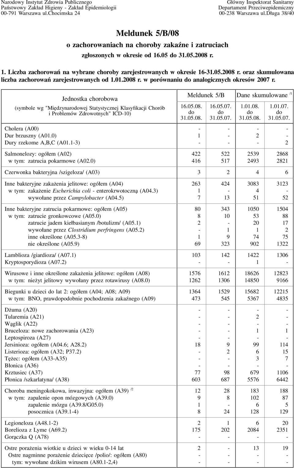 0.00 r. w porównaniu analogicznych okresów 00 r. Jednostka chorobowa (symbole wg "Międzynarowej Statystycznej Klasyfikacji Chorób i Problemów Zdrowotnych" ICD0) Cholera (A00) Dur brzuszny (A0.