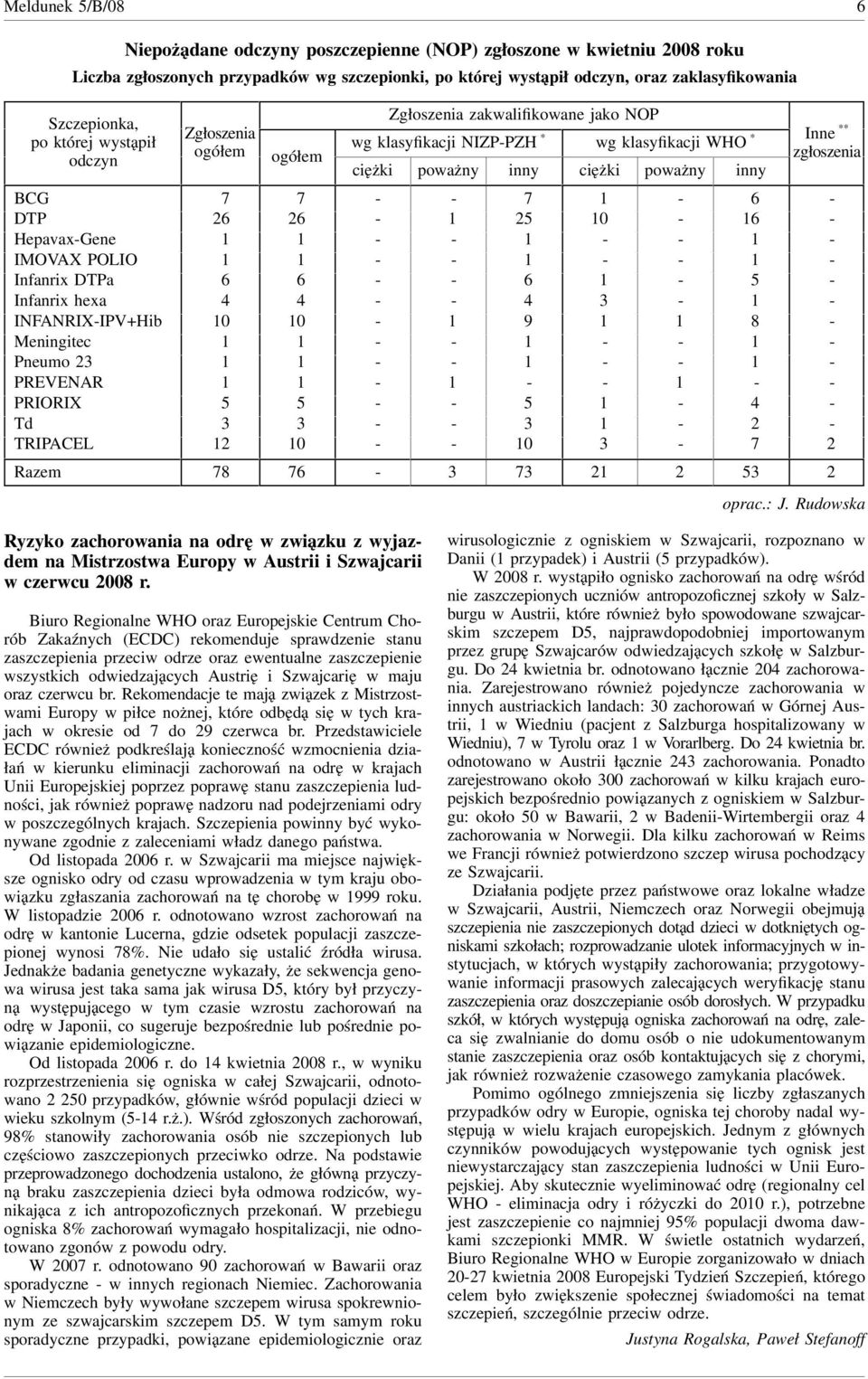 IMOVAX POLIO Infanri DTPa Infanri hea INFANRIXIPV+Hib 0 0 Meningitec Pneumo PREVENAR PRIORIX Td TRIPACEL 0 0 Razem oprac.: J.