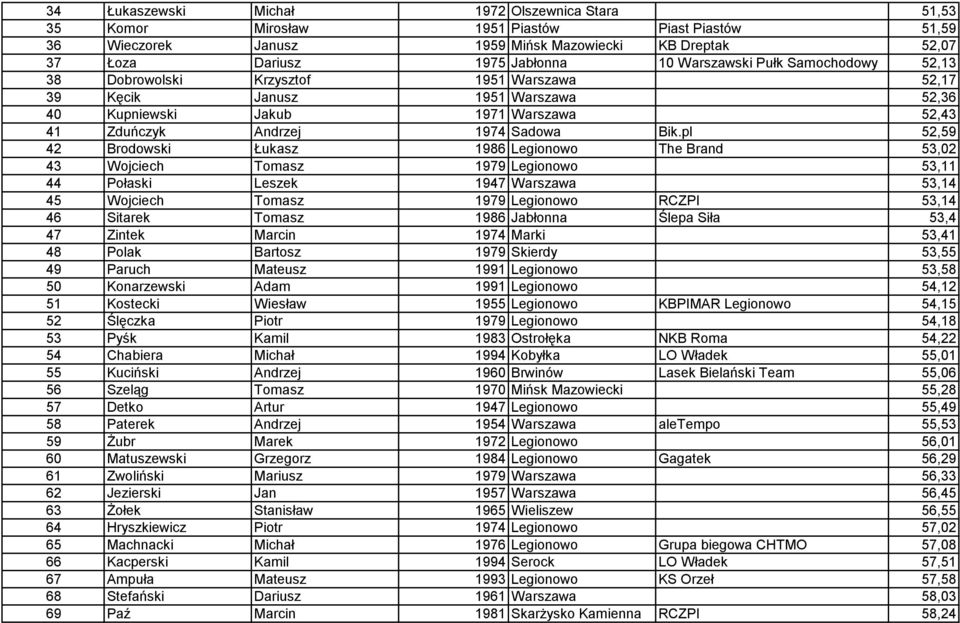 pl 52,59 42 Brodowski Łukasz 1986 Legionowo The Brand 53,02 43 Wojciech Tomasz 1979 Legionowo 53,11 44 Połaski Leszek 1947 Warszawa 53,14 45 Wojciech Tomasz 1979 Legionowo RCZPI 53,14 46 Sitarek