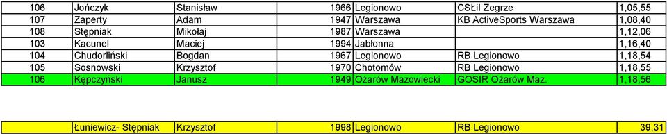 Bogdan 1967 Legionowo RB Legionowo 1,18,54 105 Sosnowski Krzysztof 1970 Chotomów RB Legionowo 1,18,55 106