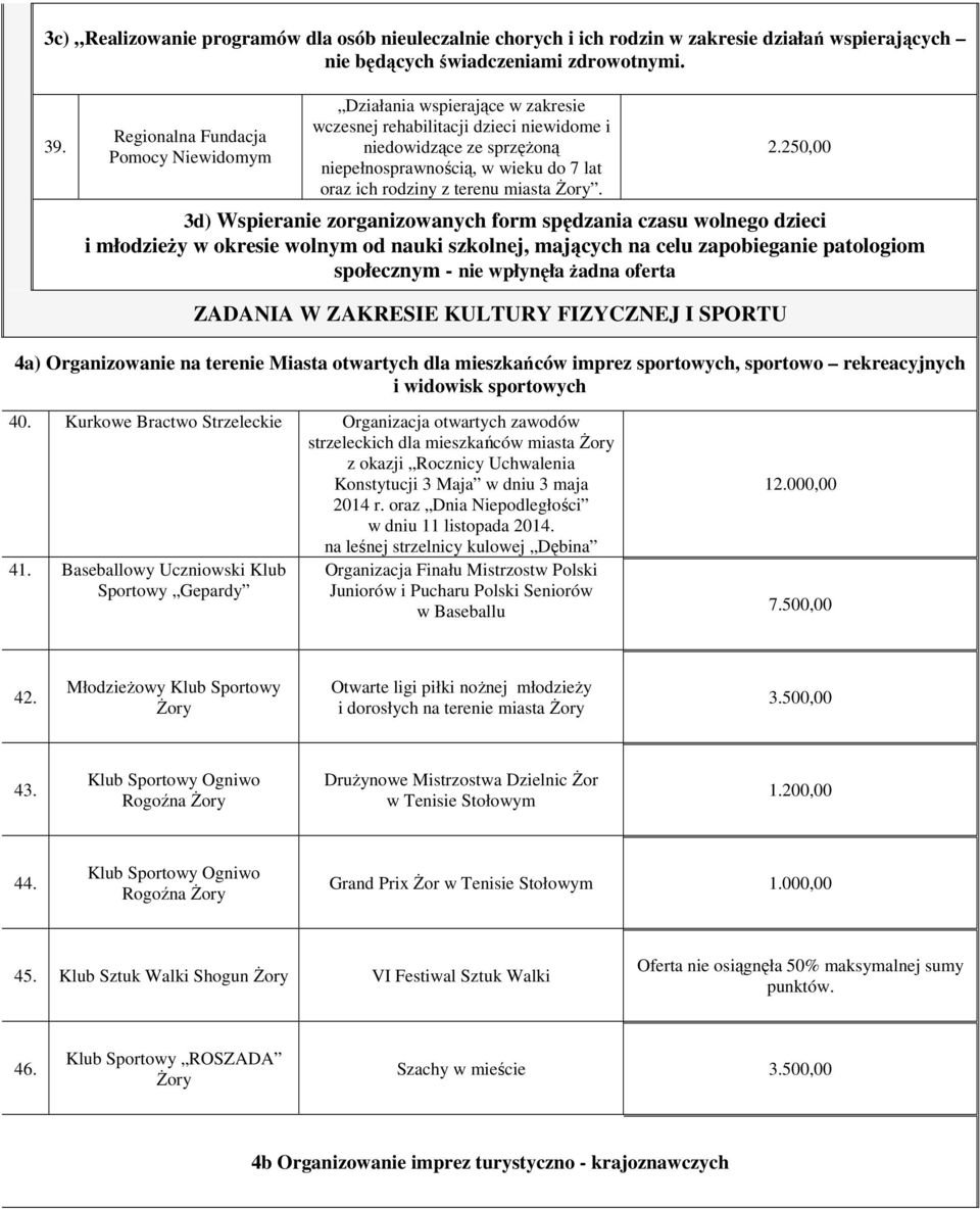 terenu miasta Żory. 2.