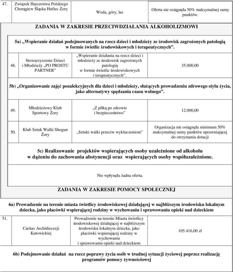 terapeutycznych. 48. i Młodzieży PO PROSTU PARTNER Wspieranie działania na rzecz dzieci i młodzieży ze środowisk zagrożonych patologią w formie świetlic środowiskowych i terapeutycznych. 35.