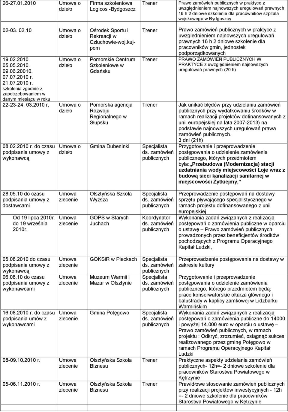 02.10 o 19.02.2010. 05.05.2010. 09.06.20010. 07.07.2010 r. 21.07.2010 r. szkolenia zgodnie z zapotrzebowaniem w danym miesiącu w roku o 22-23-24. 03.2010 r, o 08.02.2010 r. do czasu wykonawcą o Ośrodek Sportu i Rekreacji w Człuchowie-woj.