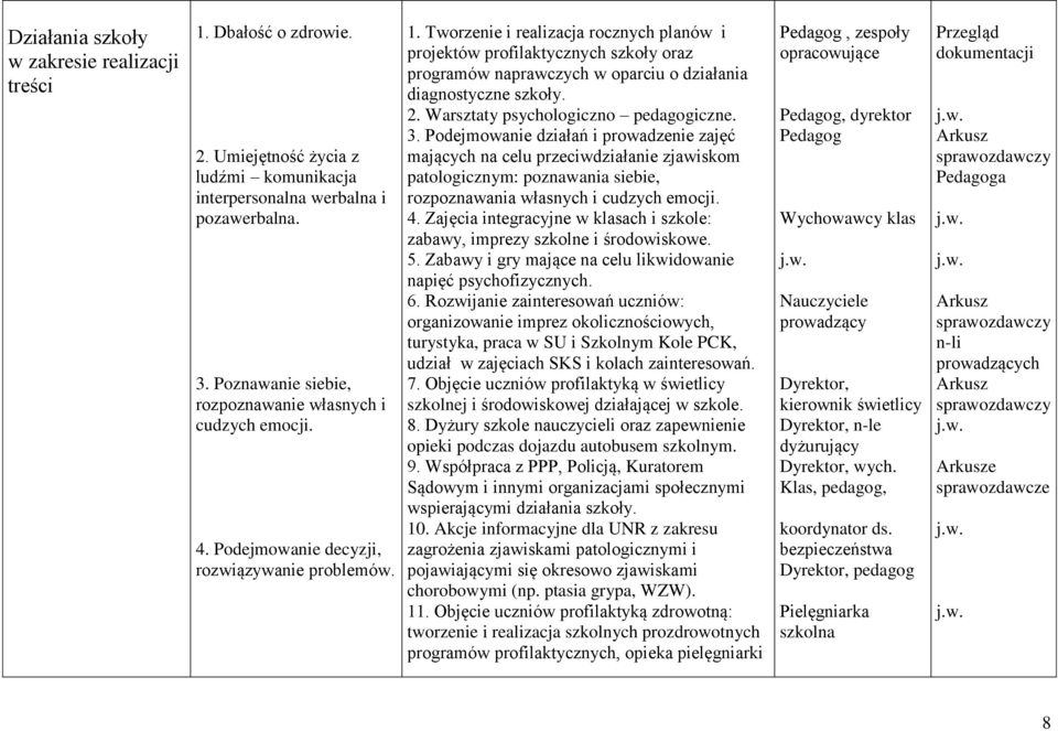Tworzenie i realizacja rocznych planów i projektów profilaktycznych szkoły oraz programów naprawczych w oparciu o działania diagnostyczne szkoły. 2. Warsztaty psychologiczno pedagogiczne. 3.