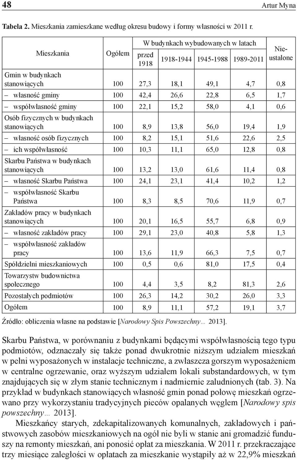 1,7 współwłasność gminy 100 22,1 15,2 58,0 4,1 0,6 Osób fizycznych w budynkach stanowiących 100 8,9 13,8 56,0 19,4 1,9 własność osób fizycznych 100 8,2 15,1 51,6 22,6 2,5 ich współwłasność 100 10,3