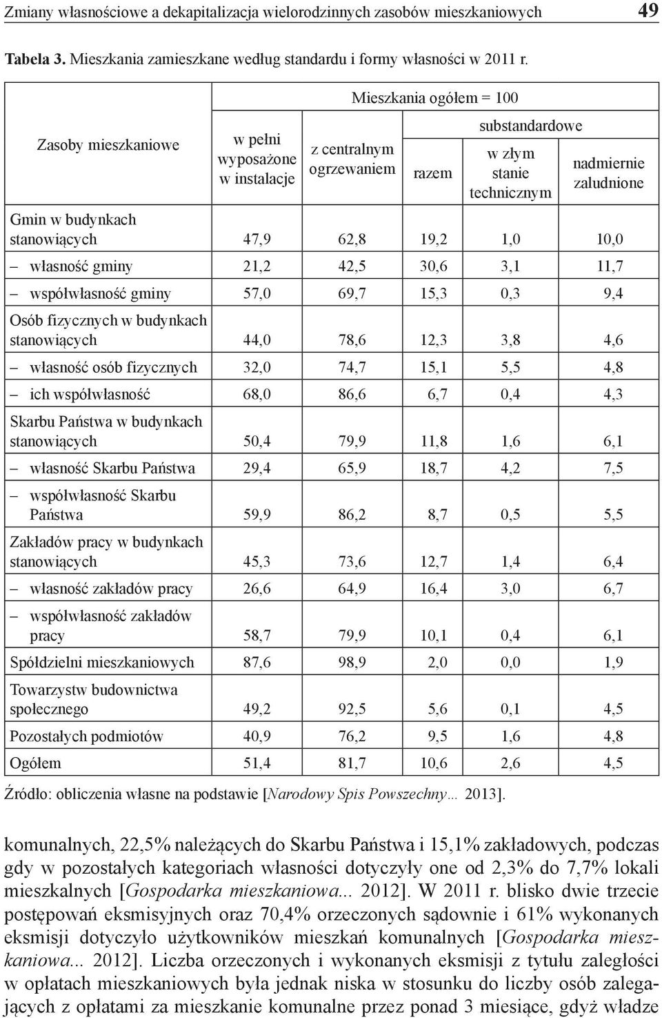 47,9 62,8 19,2 1,0 10,0 własność gminy 21,2 42,5 30,6 3,1 11,7 współwłasność gminy 57,0 69,7 15,3 0,3 9,4 Osób fizycznych w budynkach stanowiących 44,0 78,6 12,3 3,8 4,6 własność osób fizycznych 32,0