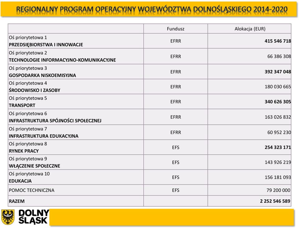 Oś priorytetowa 8 RYNEK PRACY Oś priorytetowa 9 WŁĄCZENIE SPOŁECZNE Oś priorytetowa 10 EDUKACJA Fundusz Alokacja (EUR) EFRR 415 546 718 EFRR 66 386 308 EFRR 392