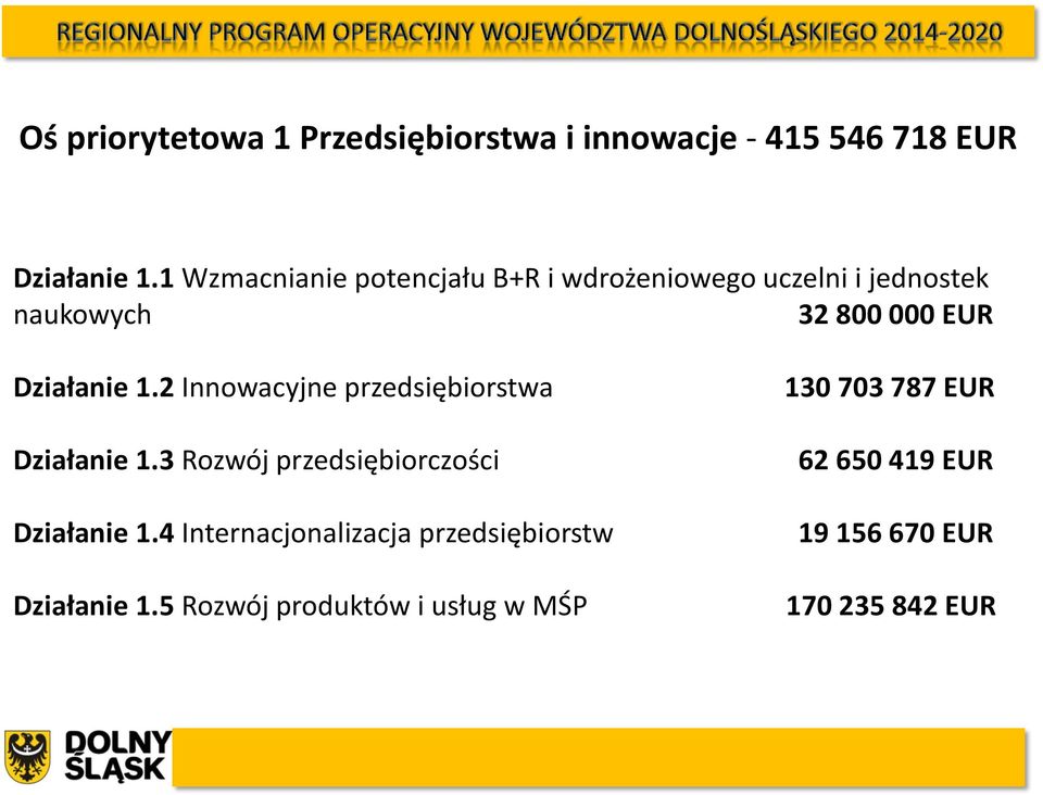 2 Innowacyjne przedsiębiorstwa Działanie 1.3 Rozwój przedsiębiorczości Działanie 1.