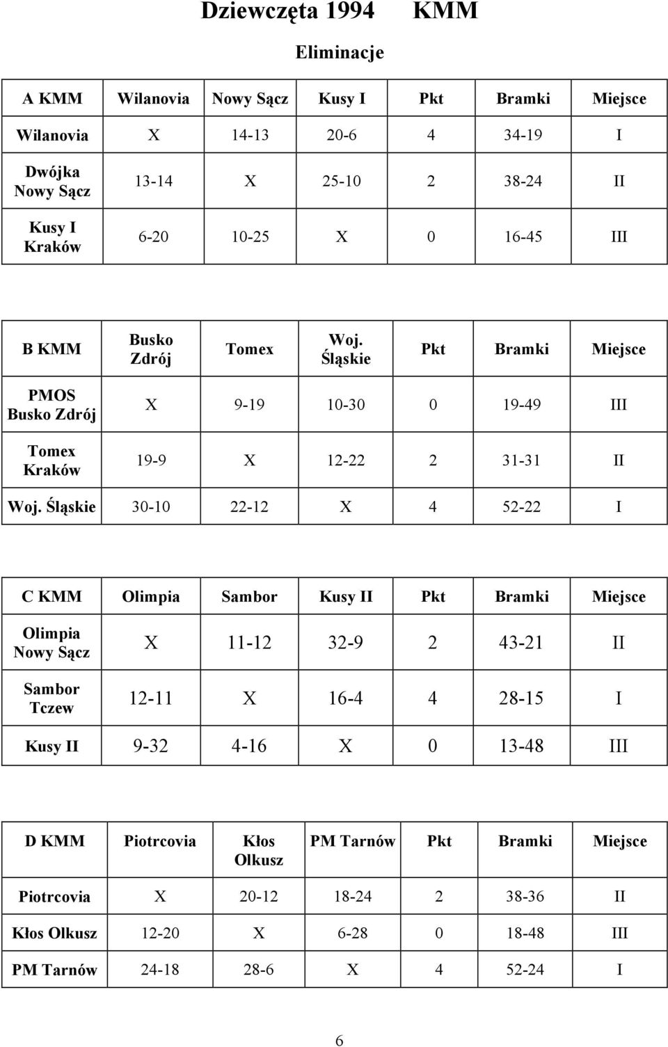 Śląskie 30-10 22-12 X 4 52-22 I C KMM Olimpia Kusy Olimpia Nowy Sącz Tczew X 11-12 32-9 2 43-21 12-11 X 16-4 4 28-15 I Kusy 9-32
