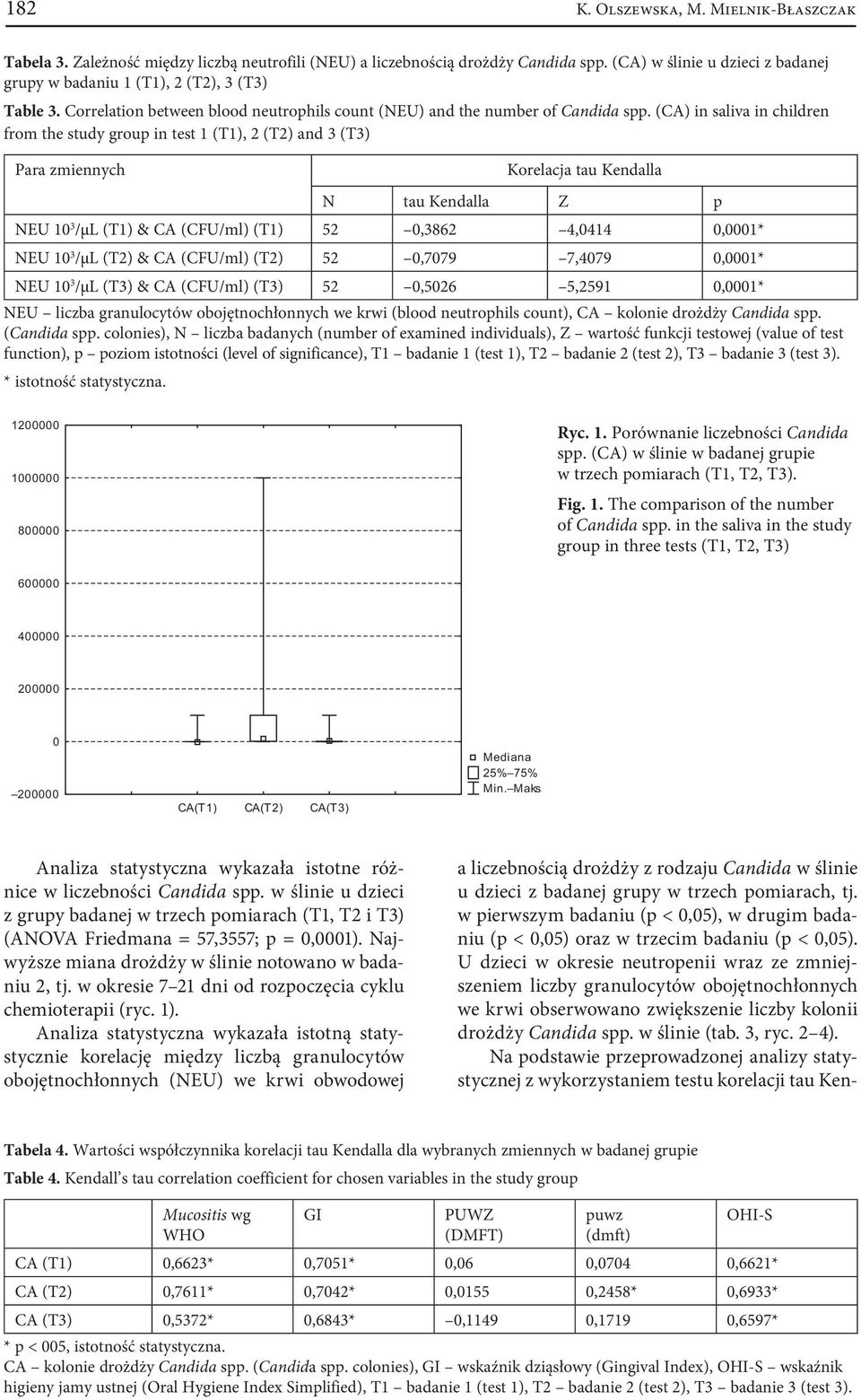 (CA) in saliva in children from the study group in test 1 (T1), 2 (T2) and 3 (T3) Para zmiennych Korelacja tau Kendalla N tau Kendalla Z p NEU 10 3 /µl (T1) & CA (CFU/ml) (T1) 52 0,3862 4,0414