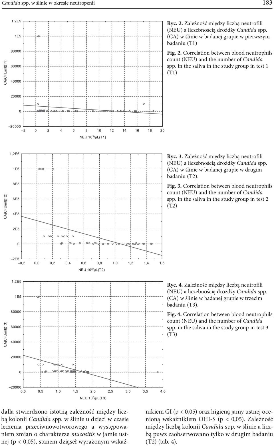 in the saliva in the study group in test 1 (T1) 20000 0 20000 2 0 2 4 6 8 10 12 14 16 18 20 NEU 10 3 /µl(t1) CA(CFU/ml)(T2) 1,2E6 1E6 8E5 6E5 4E5 Ryc. 3. Zależność między liczbą neutrofili (NEU) a liczebnością drożdży Candida spp.