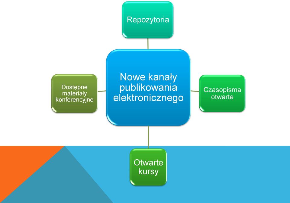 kanały publikowania