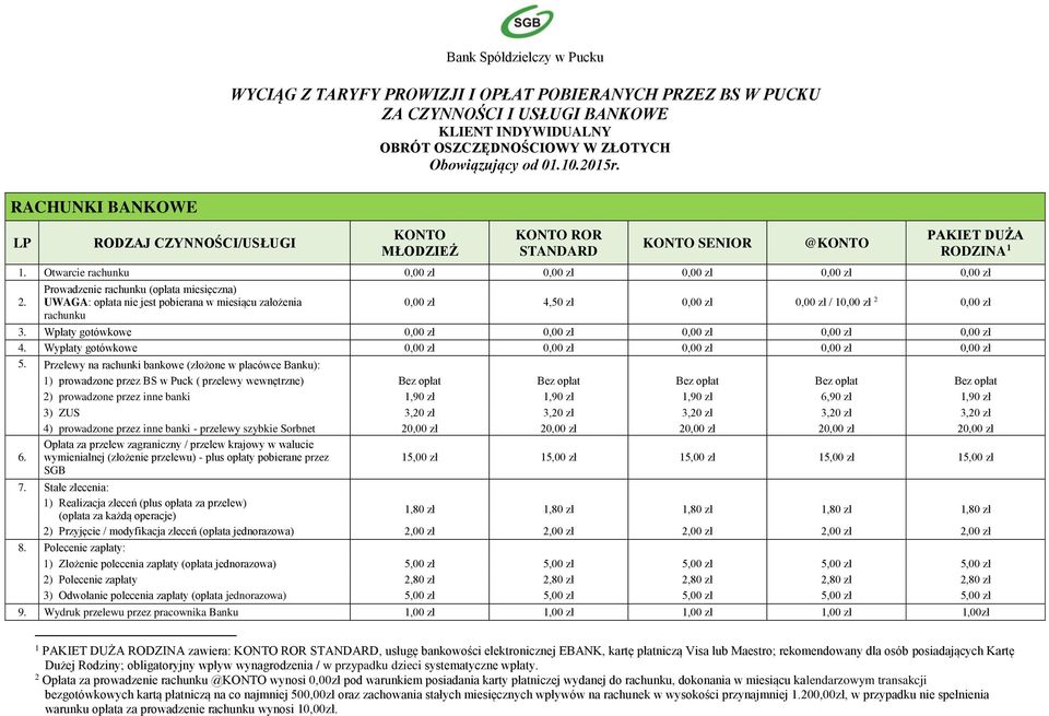 Prowadzenie rachunku (opłata miesięczna) UWAGA: opłata nie jest pobierana w miesiącu założenia rachunku 4,50 zł / 1 2 3. Wpłaty gotówkowe 4. Wypłaty gotówkowe 5.