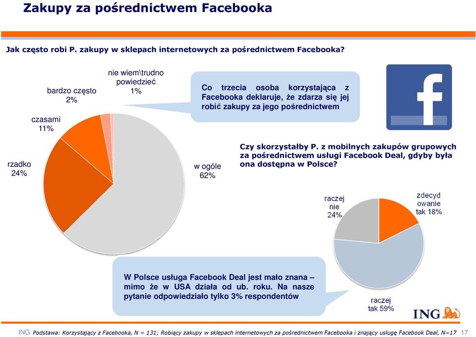ogóle 62% Czy skorzystałby P. z mobilnych zakupów grupowych za pośrednictwem usługi Facebook Deal, gdyby była ona dostępna w Polsce?