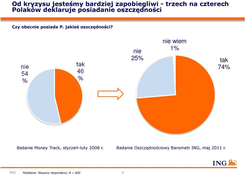 nie 25% nie wiem 1% tak 74% Badanie Money Track, styczeń-luty 2008 r.