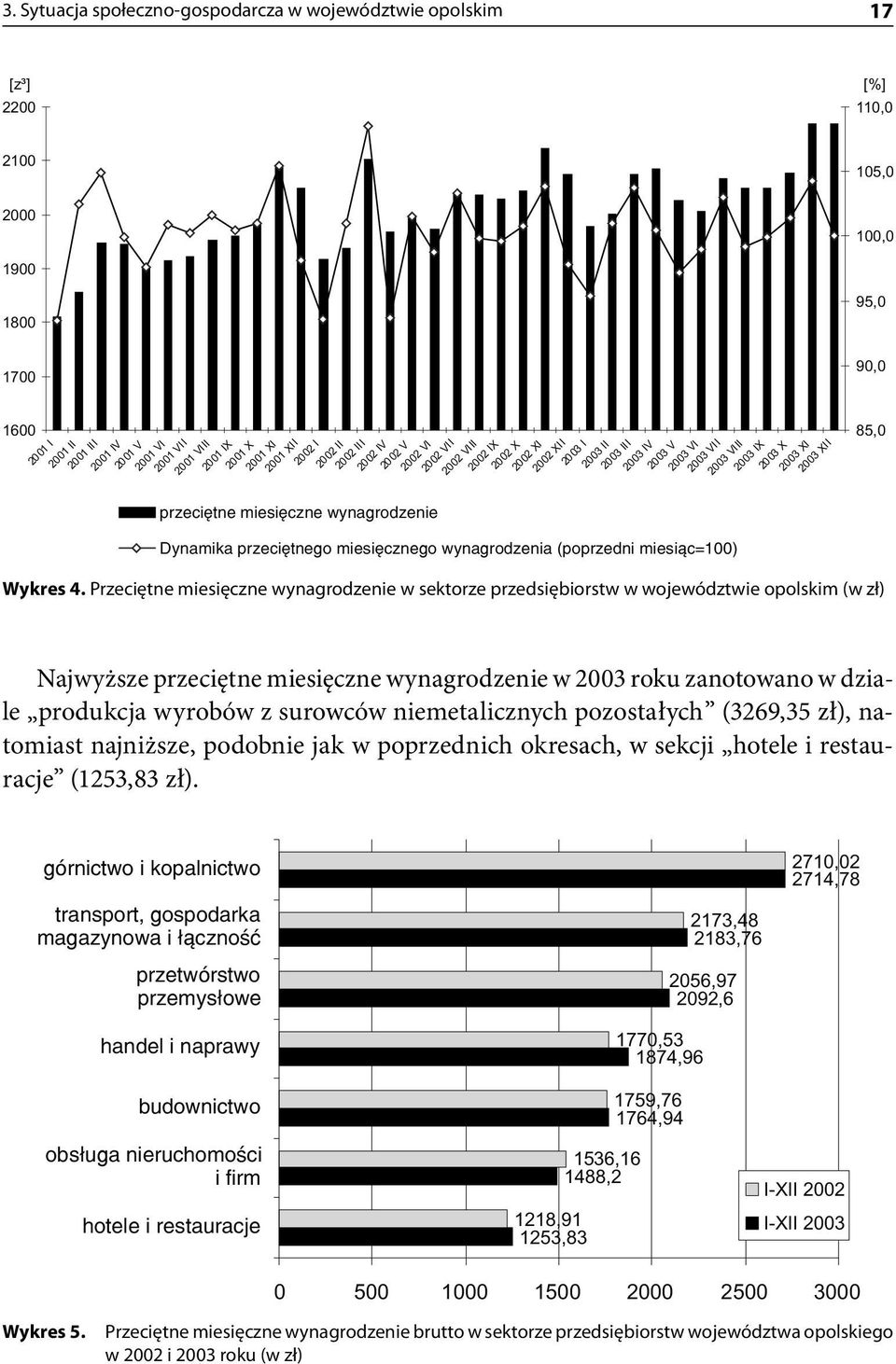 2003 VIII 2003 IX 2003 X 2003 XI 2003 XII Dynamika przeciêtnego miesiêcznego wynagrodzenia (poprzedni miesi¹c=100) Wykres 4.