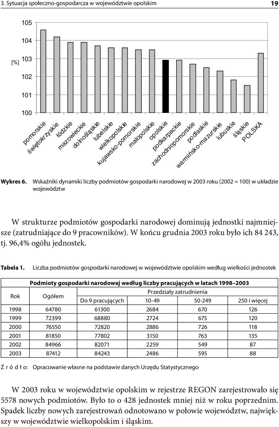 œl¹skie POLSKA Wskaźniki dynamiki liczby podmiotów gospodarki narodowej w 2003 roku (2002 = 100) w układzie województw W strukturze podmiotów gospodarki narodowej dominują jednostki najmniejsze