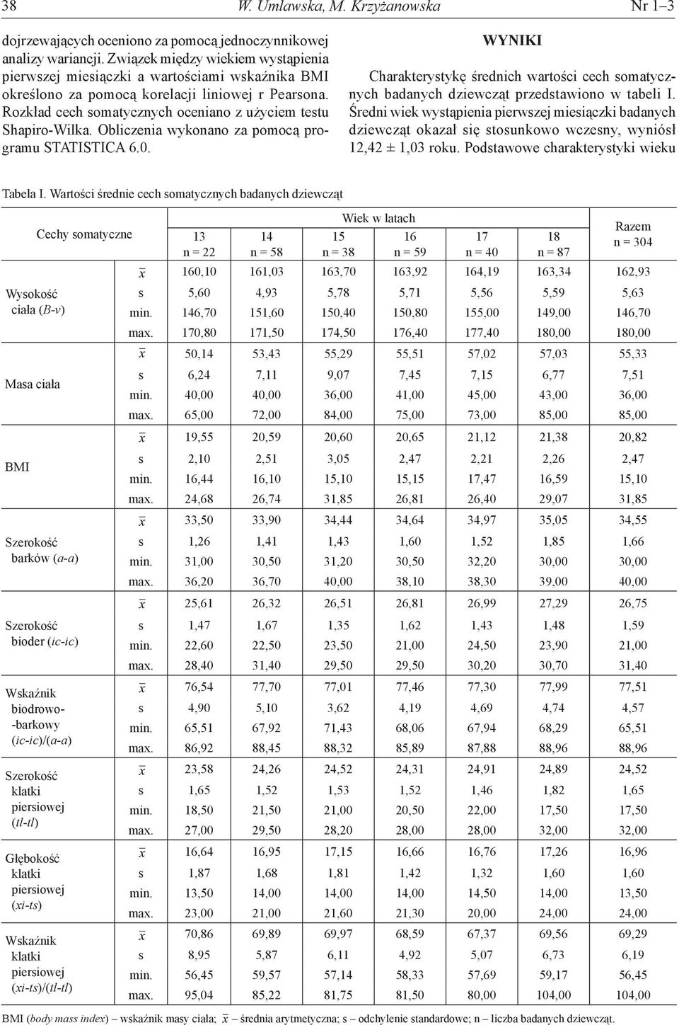 Obliczenia wykonano za pomocą programu STATISTICA 6.0. WYNIKI Charakterystykę średnich wartości cech somatycznych badanych dziewcząt przedstawiono w tabeli I.