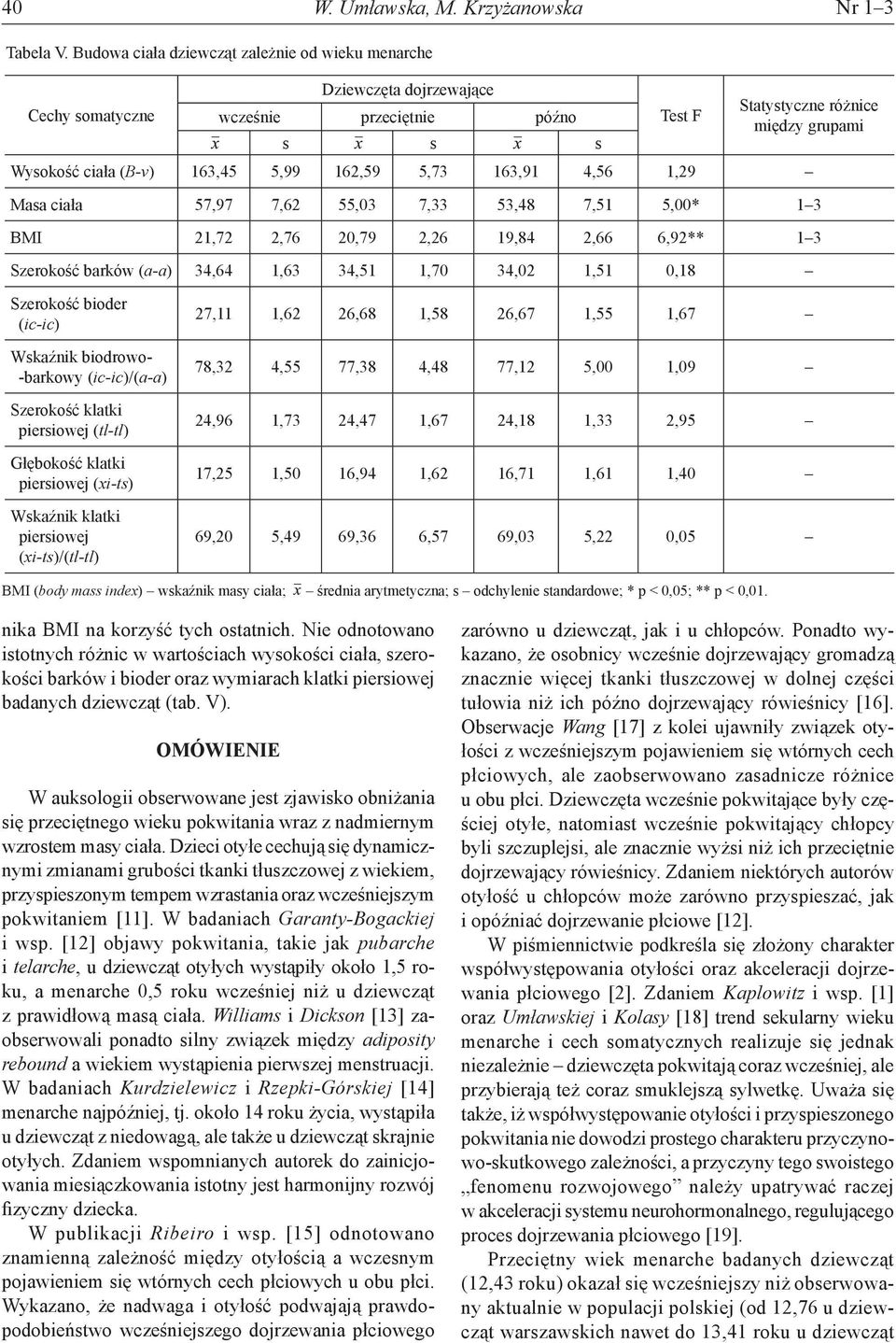 162,59 5,73 163,91 4,56 1,29 Masa ciała 57,97 7,62 55,03 7,33 53,48 7,51 5,00* 1 3 BMI 21,72 2,76 20,79 2,26 19,84 2,66 6,92** 1 3 Szerokość barków (a-a) 34,64 1,63 34,51 1,70 34,02 1,51 0,18