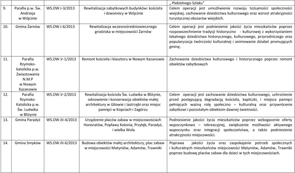 atrakcyjności turystycznej obszarów wiejskich. 10. Gmina Żarnów WS.OW.