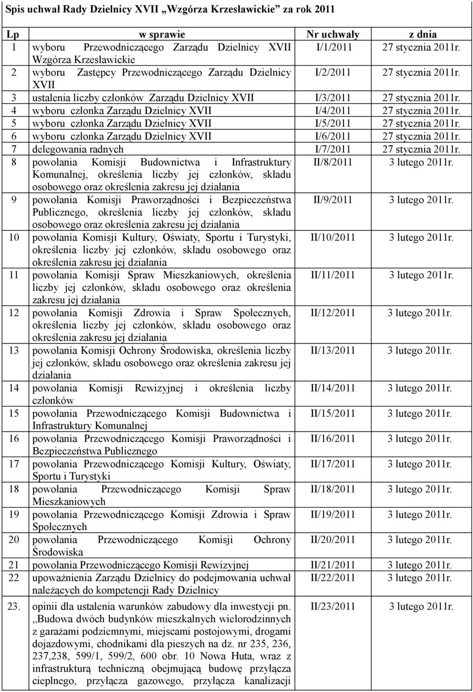 4 wyboru członka Zarządu Dzielnicy XVII I/4/2011 27 stycznia 2011r. 5 wyboru członka Zarządu Dzielnicy XVII I/5/2011 27 stycznia 2011r.
