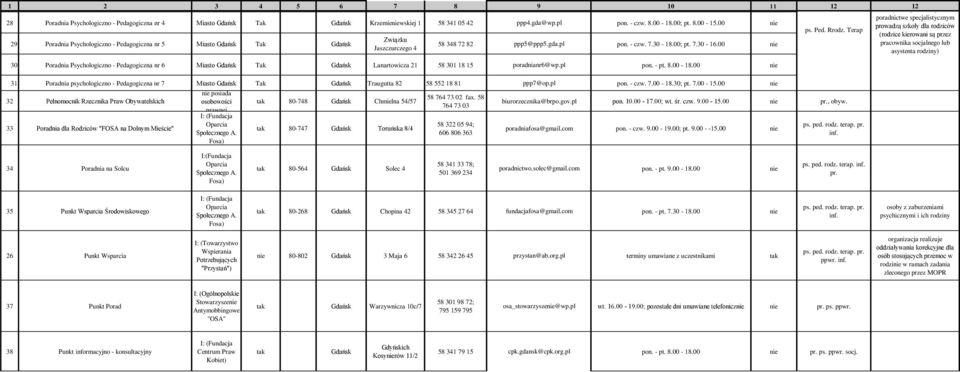 00 30 Poradnia Psychologiczno - Pedagogiczna nr 6 Miasto dańsk Tak dańsk Lanartowicza 21 58 301 18 15 poradnianr6@wp.pl pon. - pt. 8.00-18.00 ps. Ped. Rrodz.