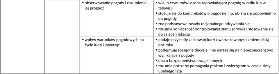 ubiera się odpowiednio do pogody zna podstawowe zasady racjonalnego odżywiania się rozumie konieczność kontrolowania stanu zdrowia i stosowania się do zaleceń