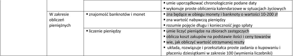 długu i konieczność jego spłaty umie liczyć pieniądze na zbiorach zastępczych oblicza koszt zakupów na podstawie ilości i ceny towarów wie, jak