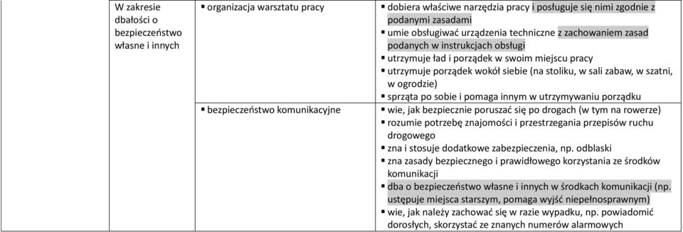 ogrodzie) sprząta po sobie i pomaga innym w utrzymywaniu porządku wie, jak bezpiecznie poruszać się po drogach (w tym na rowerze) rozumie potrzebę znajomości i przestrzegania przepisów ruchu
