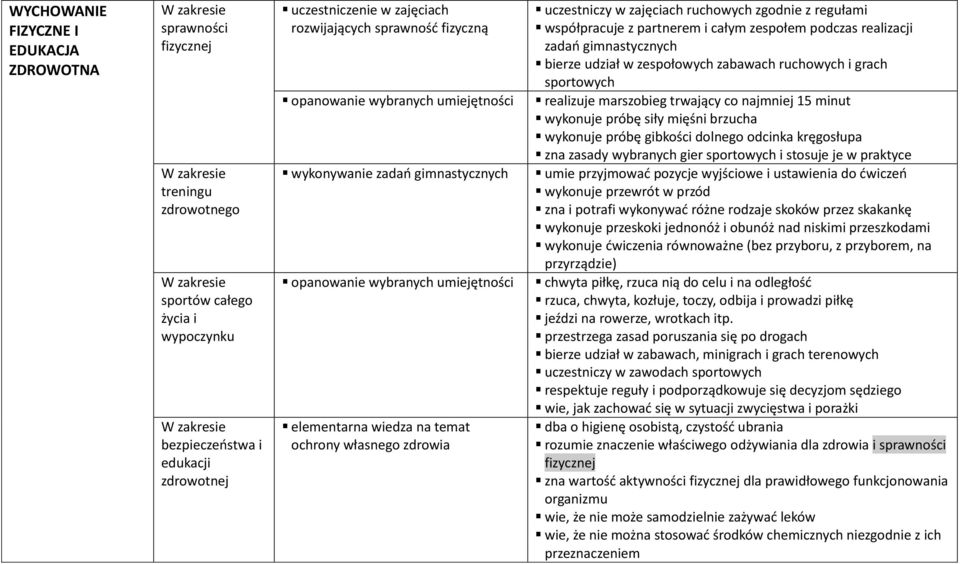ruchowych zgodnie z regułami współpracuje z partnerem i całym zespołem podczas realizacji zadań gimnastycznych bierze udział w zespołowych zabawach ruchowych i grach sportowych realizuje marszobieg