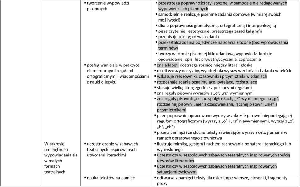 realizuje pisemne zadania domowe (w miarę swoich możliwości) dba o poprawność gramatyczną, ortograficzną i interpunkcyjną pisze czytelnie i estetycznie, przestrzega zasad kaligrafii przepisuje